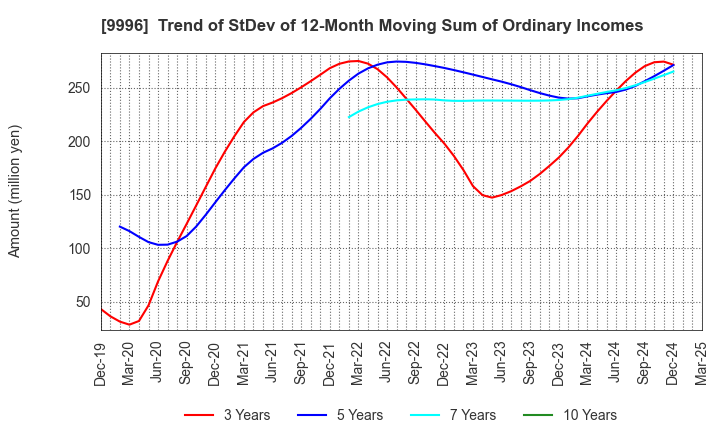 9996 Satoh&Co.,Ltd.: Trend of StDev of 12-Month Moving Sum of Ordinary Incomes
