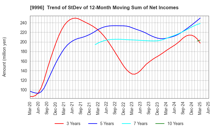 9996 Satoh&Co.,Ltd.: Trend of StDev of 12-Month Moving Sum of Net Incomes