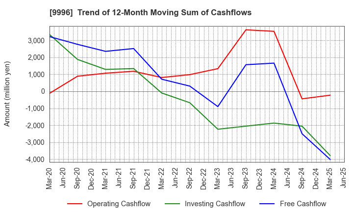 9996 Satoh&Co.,Ltd.: Trend of 12-Month Moving Sum of Cashflows