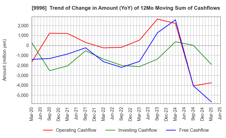 9996 Satoh&Co.,Ltd.: Trend of Change in Amount (YoY) of 12Mo Moving Sum of Cashflows