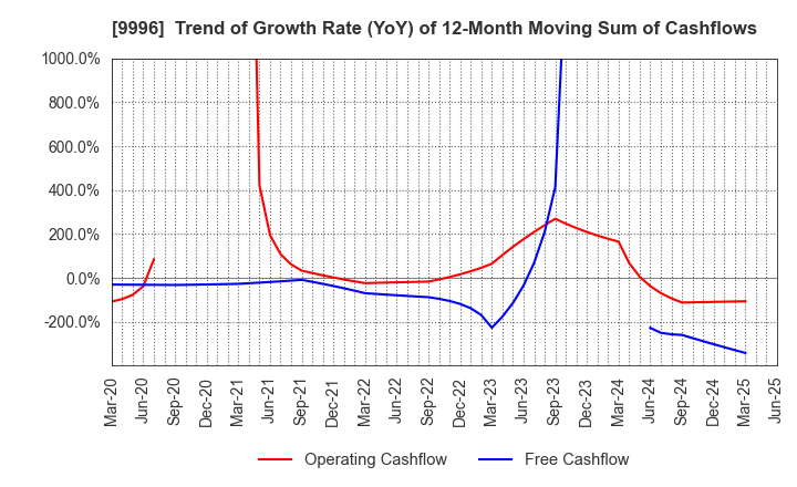 9996 Satoh&Co.,Ltd.: Trend of Growth Rate (YoY) of 12-Month Moving Sum of Cashflows