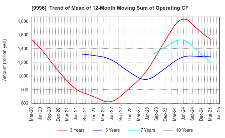9996 Satoh&Co.,Ltd.: Trend of Mean of 12-Month Moving Sum of Operating CF
