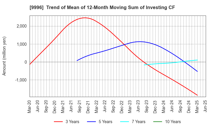 9996 Satoh&Co.,Ltd.: Trend of Mean of 12-Month Moving Sum of Investing CF