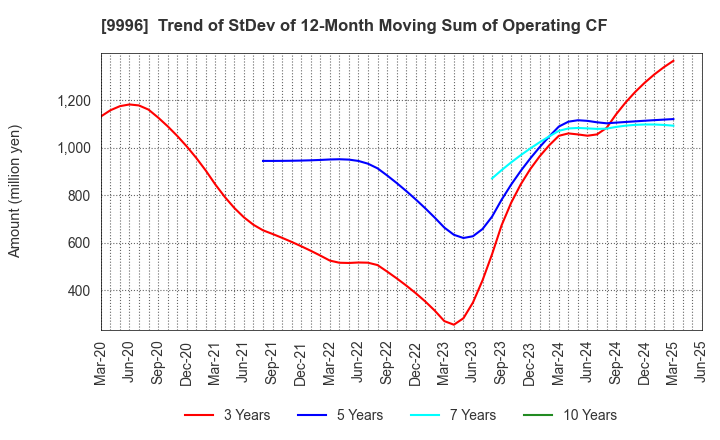 9996 Satoh&Co.,Ltd.: Trend of StDev of 12-Month Moving Sum of Operating CF