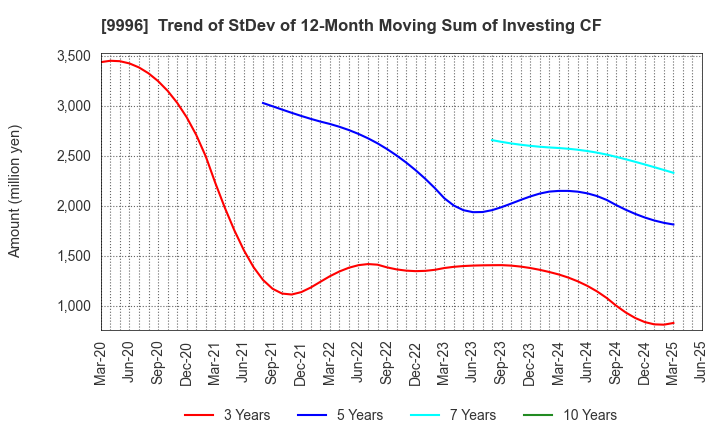 9996 Satoh&Co.,Ltd.: Trend of StDev of 12-Month Moving Sum of Investing CF