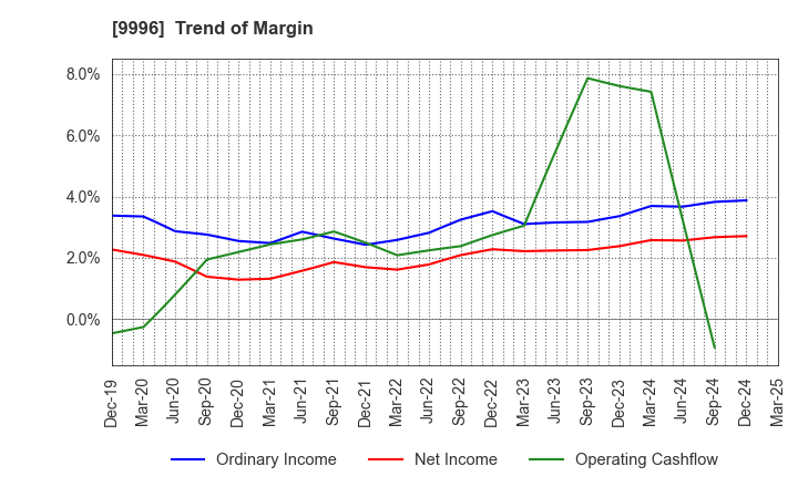 9996 Satoh&Co.,Ltd.: Trend of Margin