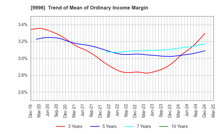9996 Satoh&Co.,Ltd.: Trend of Mean of Ordinary Income Margin