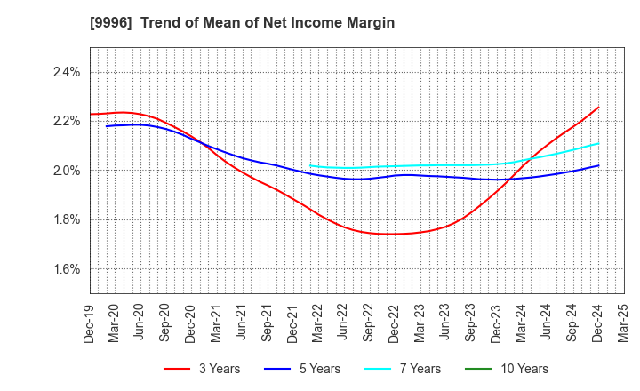 9996 Satoh&Co.,Ltd.: Trend of Mean of Net Income Margin