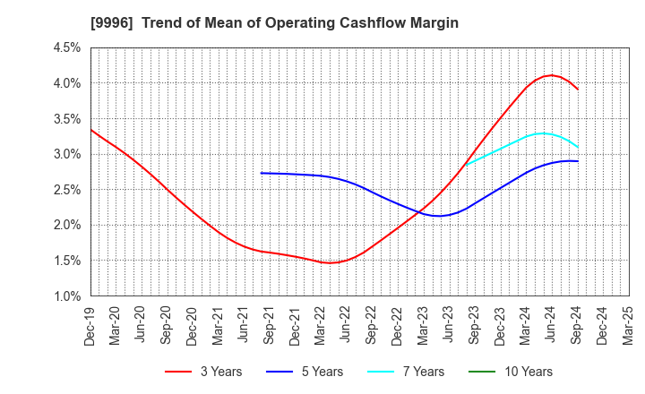 9996 Satoh&Co.,Ltd.: Trend of Mean of Operating Cashflow Margin