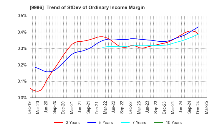 9996 Satoh&Co.,Ltd.: Trend of StDev of Ordinary Income Margin