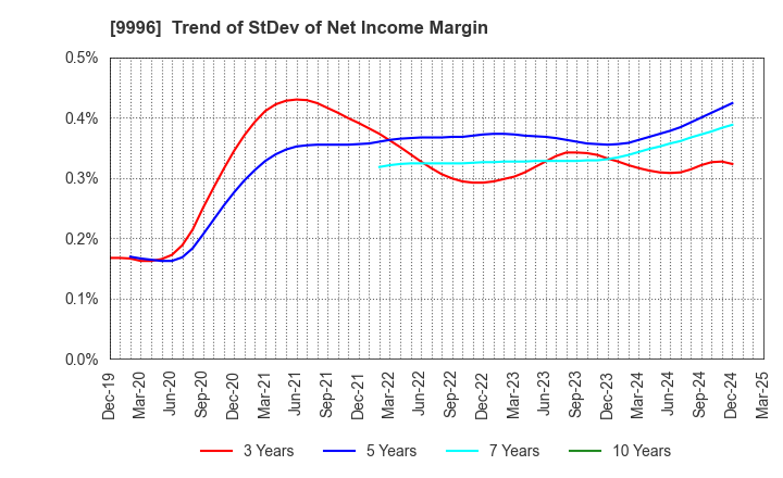 9996 Satoh&Co.,Ltd.: Trend of StDev of Net Income Margin