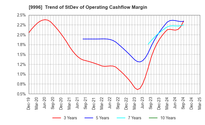 9996 Satoh&Co.,Ltd.: Trend of StDev of Operating Cashflow Margin