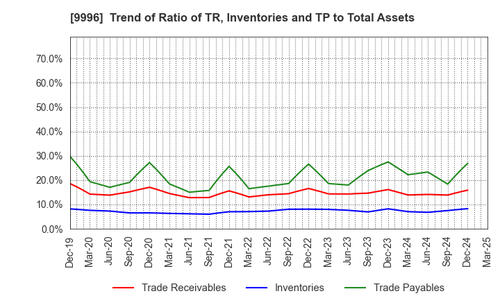 9996 Satoh&Co.,Ltd.: Trend of Ratio of TR, Inventories and TP to Total Assets