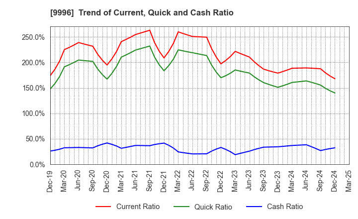 9996 Satoh&Co.,Ltd.: Trend of Current, Quick and Cash Ratio