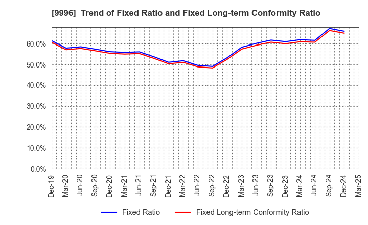 9996 Satoh&Co.,Ltd.: Trend of Fixed Ratio and Fixed Long-term Conformity Ratio