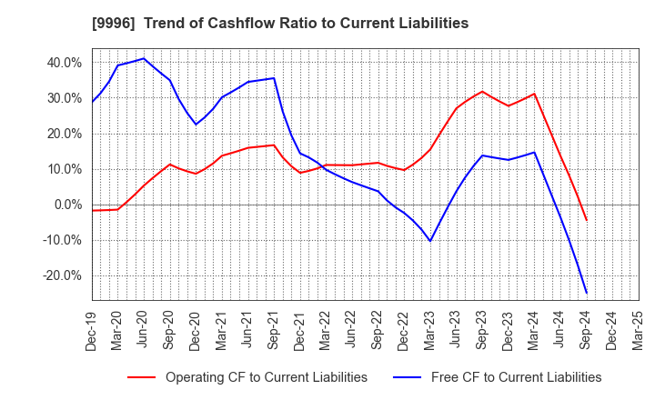 9996 Satoh&Co.,Ltd.: Trend of Cashflow Ratio to Current Liabilities