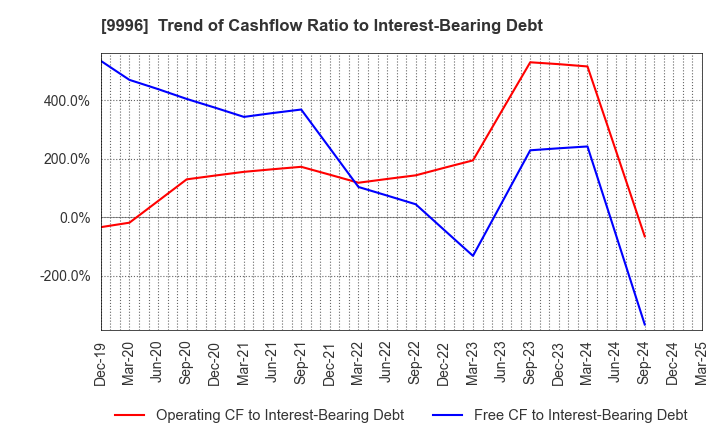 9996 Satoh&Co.,Ltd.: Trend of Cashflow Ratio to Interest-Bearing Debt
