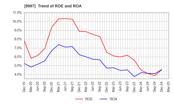 9997 BELLUNA CO.,LTD.: Trend of ROE and ROA