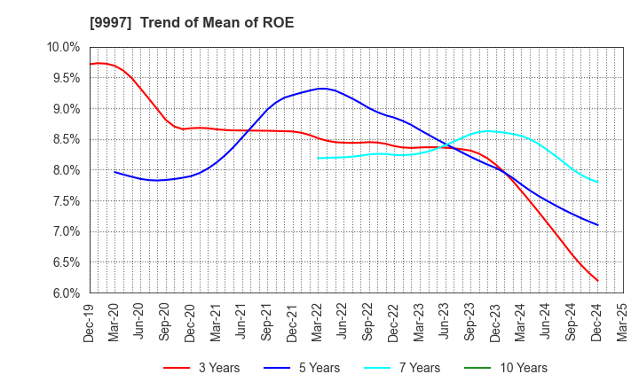 9997 BELLUNA CO.,LTD.: Trend of Mean of ROE