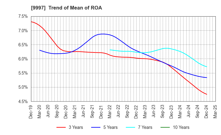 9997 BELLUNA CO.,LTD.: Trend of Mean of ROA