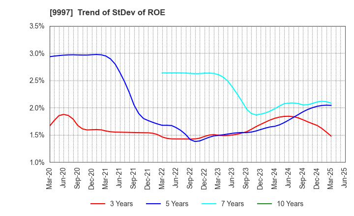9997 BELLUNA CO.,LTD.: Trend of StDev of ROE