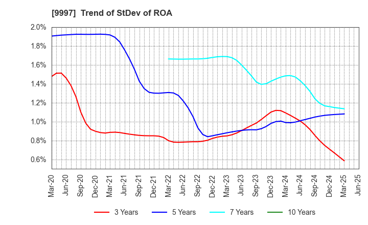 9997 BELLUNA CO.,LTD.: Trend of StDev of ROA