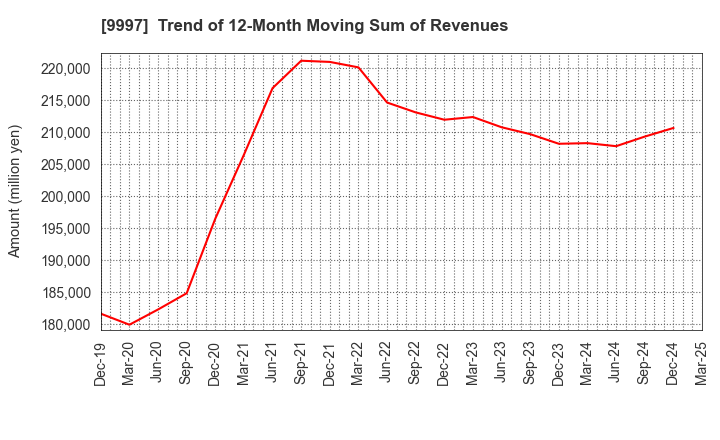 9997 BELLUNA CO.,LTD.: Trend of 12-Month Moving Sum of Revenues