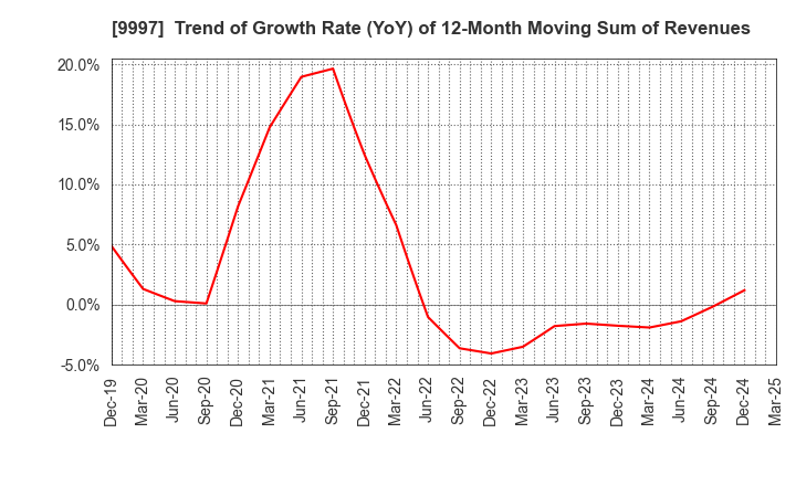 9997 BELLUNA CO.,LTD.: Trend of Growth Rate (YoY) of 12-Month Moving Sum of Revenues