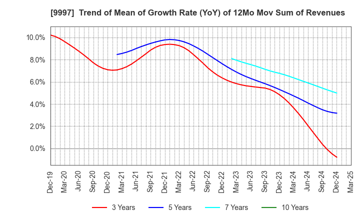 9997 BELLUNA CO.,LTD.: Trend of Mean of Growth Rate (YoY) of 12Mo Mov Sum of Revenues