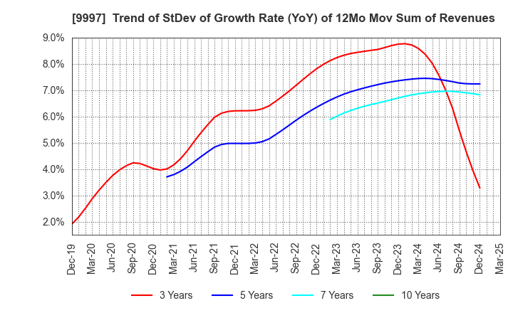 9997 BELLUNA CO.,LTD.: Trend of StDev of Growth Rate (YoY) of 12Mo Mov Sum of Revenues
