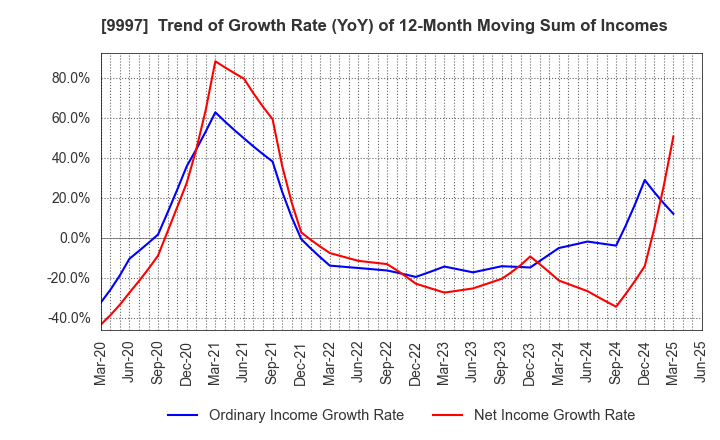 9997 BELLUNA CO.,LTD.: Trend of Growth Rate (YoY) of 12-Month Moving Sum of Incomes