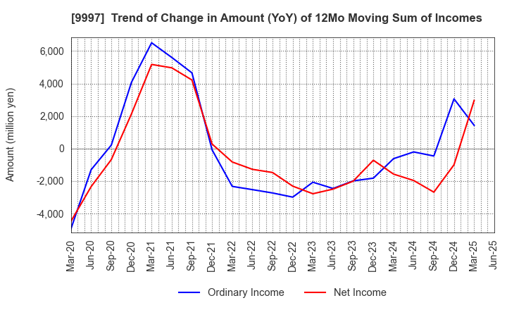 9997 BELLUNA CO.,LTD.: Trend of Change in Amount (YoY) of 12Mo Moving Sum of Incomes