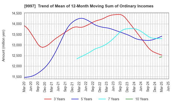 9997 BELLUNA CO.,LTD.: Trend of Mean of 12-Month Moving Sum of Ordinary Incomes