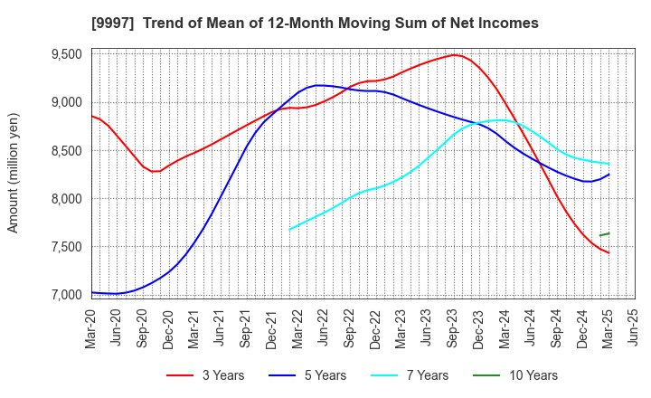 9997 BELLUNA CO.,LTD.: Trend of Mean of 12-Month Moving Sum of Net Incomes