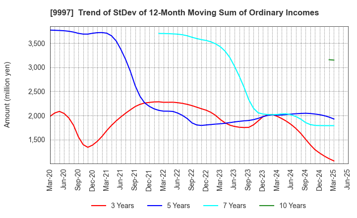 9997 BELLUNA CO.,LTD.: Trend of StDev of 12-Month Moving Sum of Ordinary Incomes