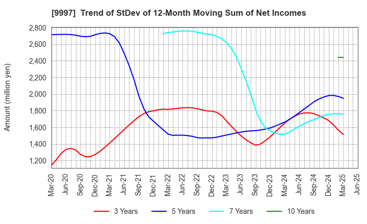 9997 BELLUNA CO.,LTD.: Trend of StDev of 12-Month Moving Sum of Net Incomes