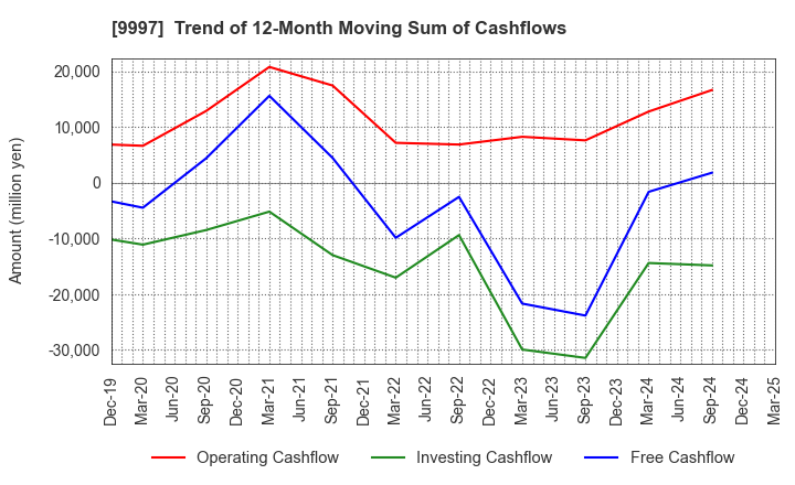 9997 BELLUNA CO.,LTD.: Trend of 12-Month Moving Sum of Cashflows
