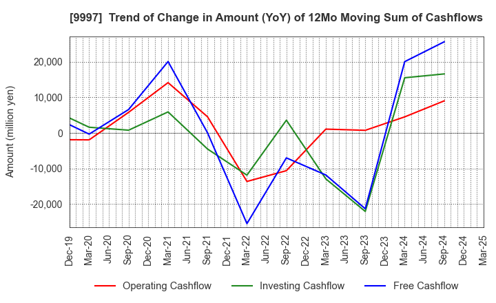 9997 BELLUNA CO.,LTD.: Trend of Change in Amount (YoY) of 12Mo Moving Sum of Cashflows