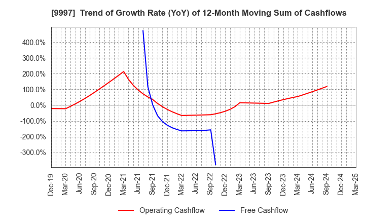 9997 BELLUNA CO.,LTD.: Trend of Growth Rate (YoY) of 12-Month Moving Sum of Cashflows