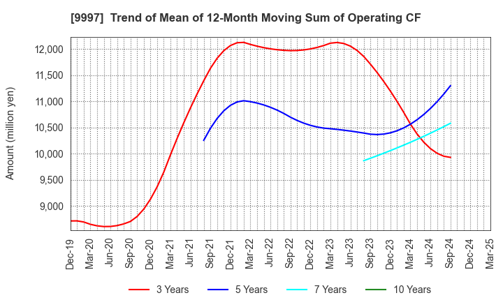 9997 BELLUNA CO.,LTD.: Trend of Mean of 12-Month Moving Sum of Operating CF