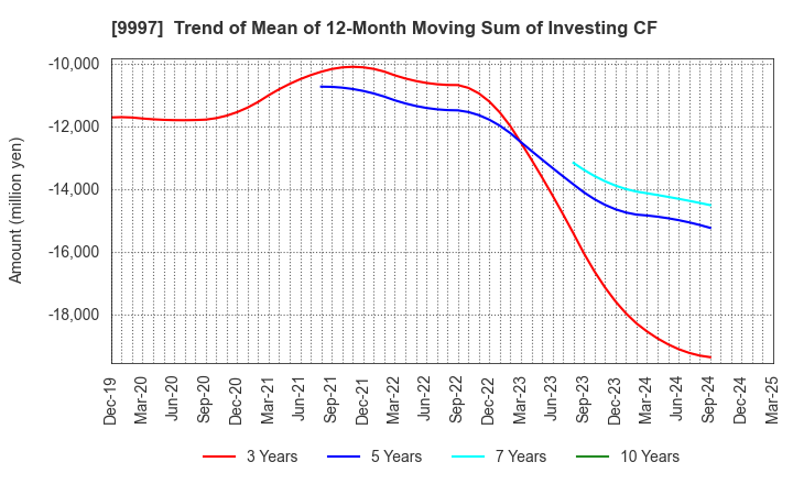9997 BELLUNA CO.,LTD.: Trend of Mean of 12-Month Moving Sum of Investing CF