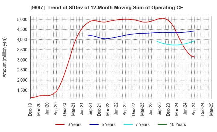 9997 BELLUNA CO.,LTD.: Trend of StDev of 12-Month Moving Sum of Operating CF