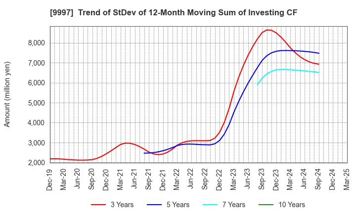 9997 BELLUNA CO.,LTD.: Trend of StDev of 12-Month Moving Sum of Investing CF