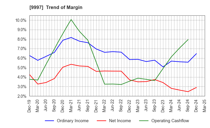 9997 BELLUNA CO.,LTD.: Trend of Margin