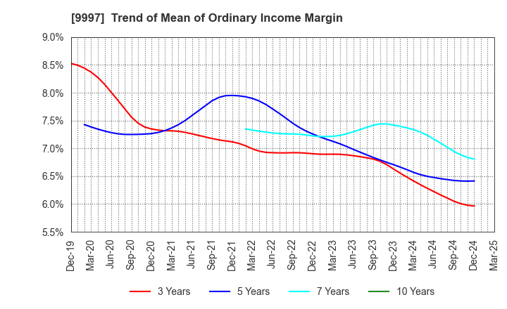 9997 BELLUNA CO.,LTD.: Trend of Mean of Ordinary Income Margin
