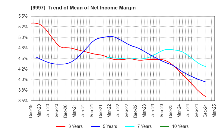 9997 BELLUNA CO.,LTD.: Trend of Mean of Net Income Margin
