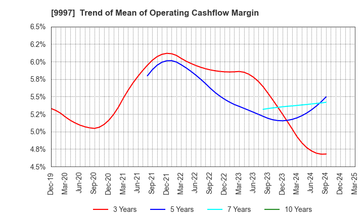 9997 BELLUNA CO.,LTD.: Trend of Mean of Operating Cashflow Margin