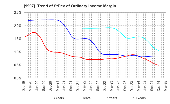 9997 BELLUNA CO.,LTD.: Trend of StDev of Ordinary Income Margin