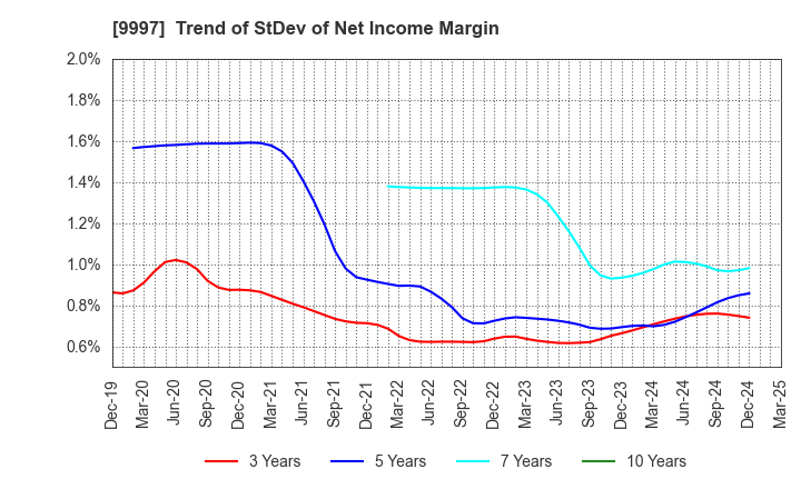 9997 BELLUNA CO.,LTD.: Trend of StDev of Net Income Margin