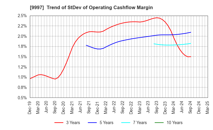 9997 BELLUNA CO.,LTD.: Trend of StDev of Operating Cashflow Margin